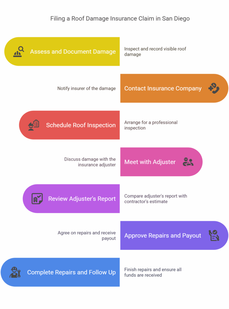 How to File an Insurance Claim for Roof Damage in San Diego