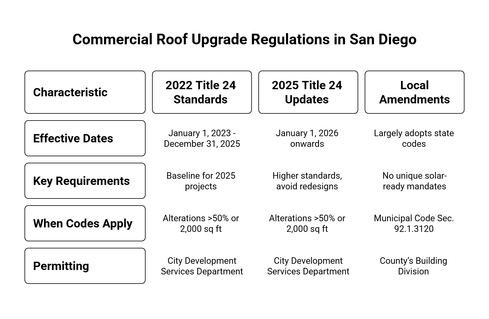 commercial roof upgrade regulations table