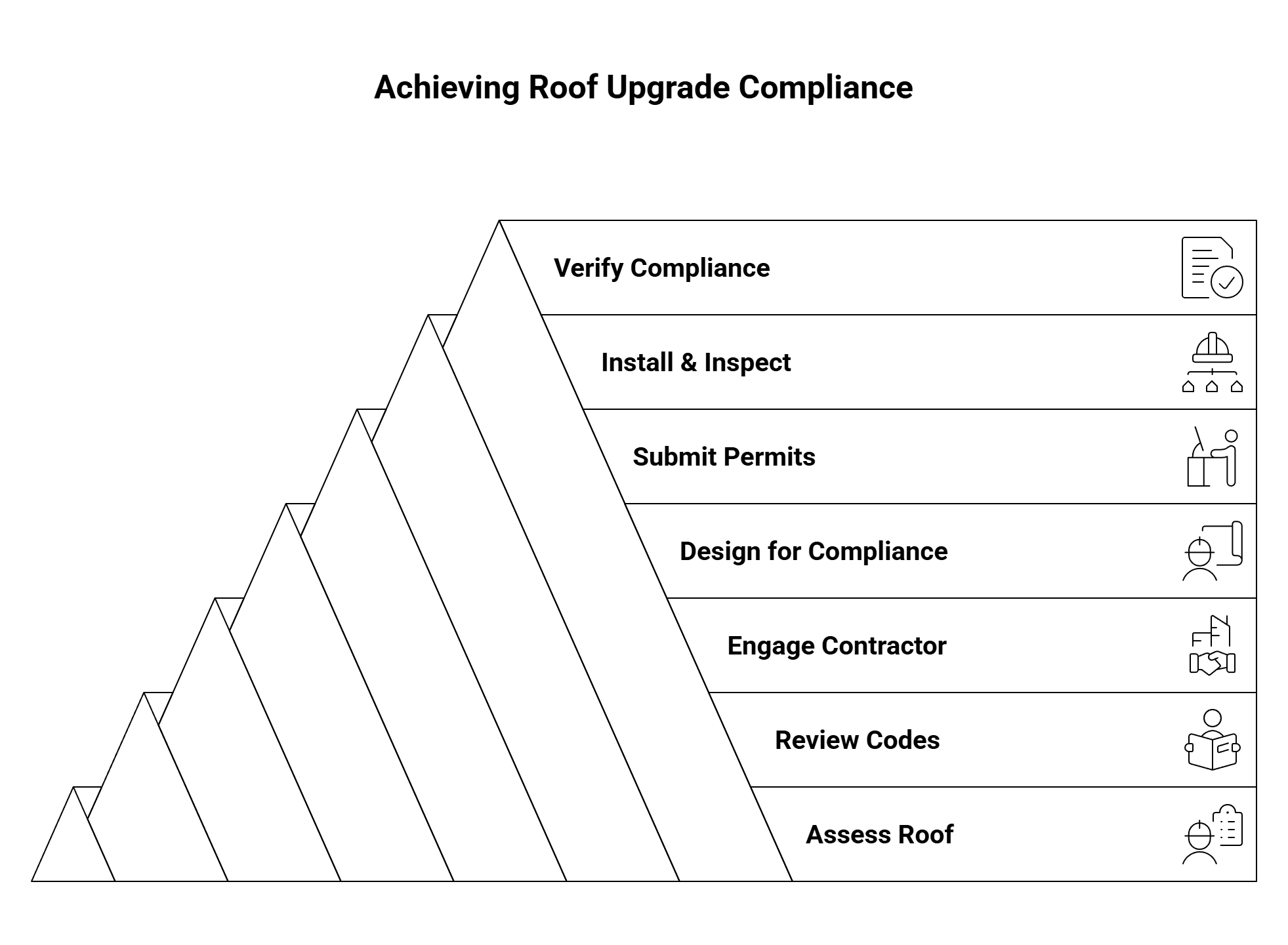 local building code compliance steps